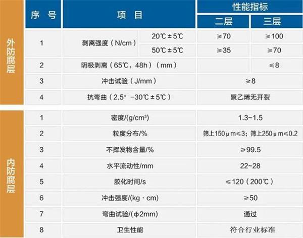 宜昌防腐螺旋钢管性能指标参数